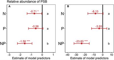 Nitrogen and Phosphorus Additions Alter the Abundance of Phosphorus-Solubilizing Bacteria and Phosphatase Activity in Grassland Soils